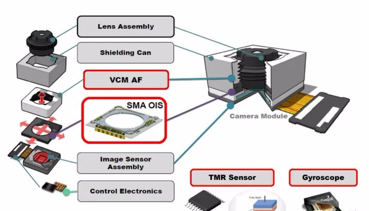 摄像头模组结构参数解析，教你如何选型？